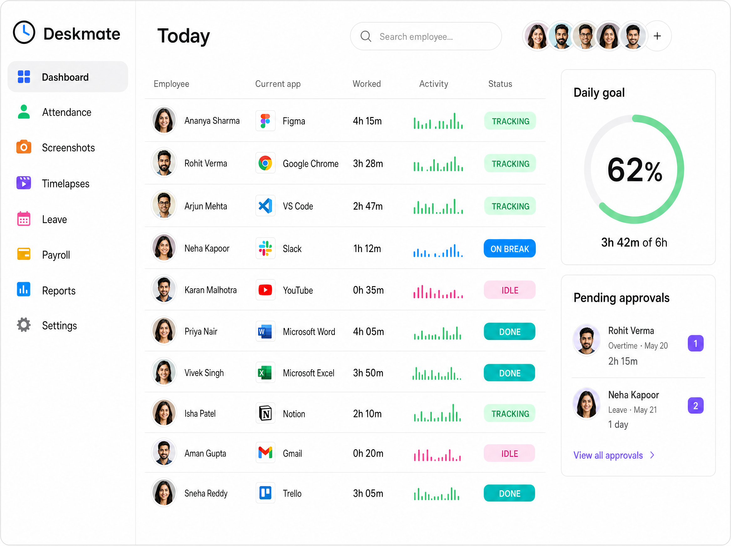 The Deskmate dashboard: live employee list with status pills, daily-goal ring, and pending approvals