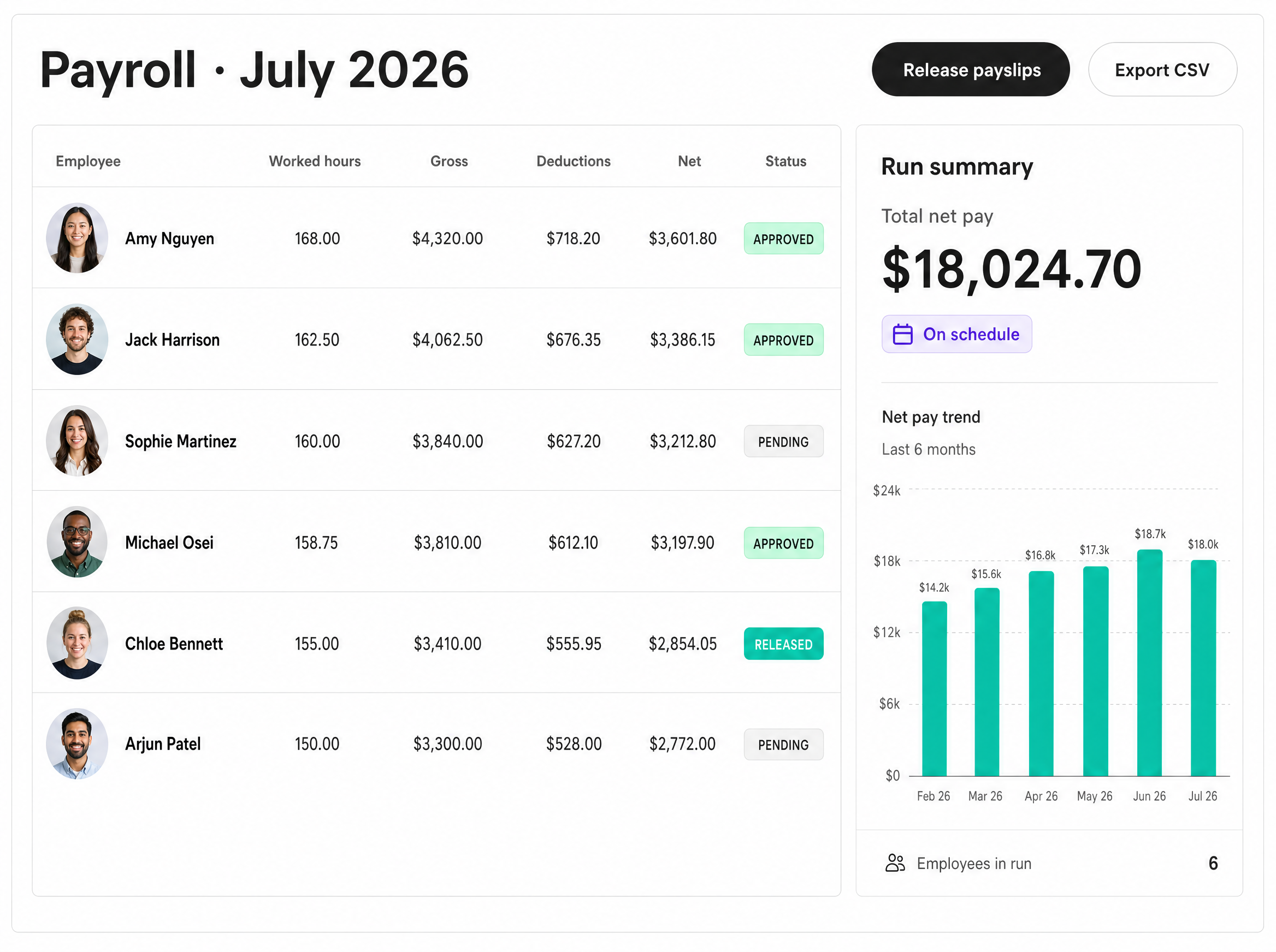 Payroll run table with per-employee gross, deductions, net, and status pills